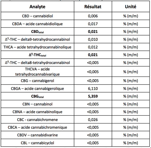 Analyse Huile CBG Terramedis